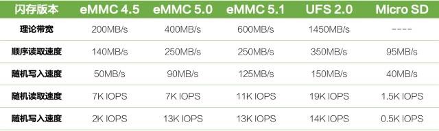 eMMC 4.5 eMMC 5.0 eMMC 5.1 UFS 2.0 Micro SD