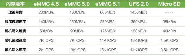 eMMC 4.5 eMMC 5.0 eMMC 5.1 UFS 2.0 Micro SD