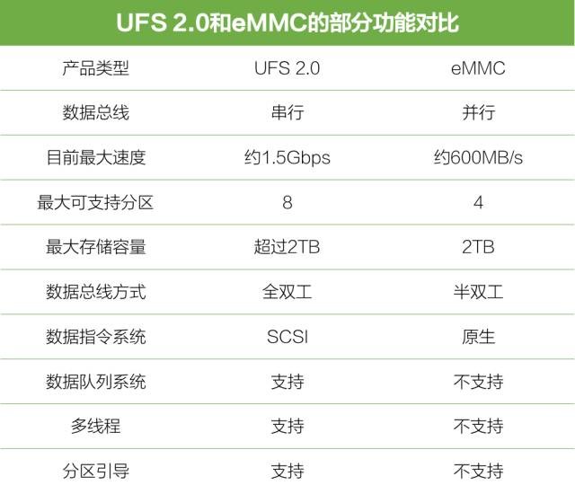 UFS 2.0 eMMC