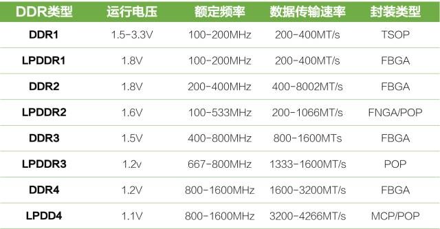 LPDD4 LPDDR3 LPDDR2 功耗对比