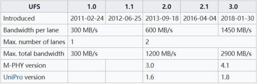 LPDDR5和UFS3.0即将到来，存储性能得到极大提升